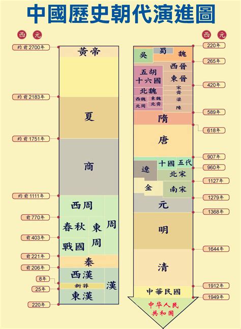 年代表口訣|中國朝代順序表、時間表